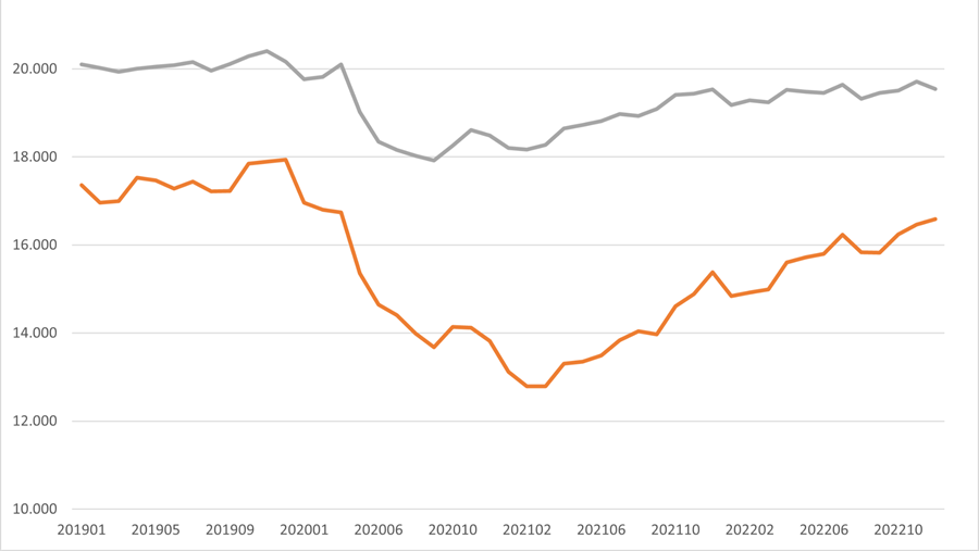 We rijden nog steeds minder dan voor de coronacrisis