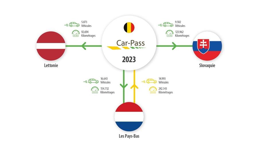 Il est grand temps de s’échanger les relevés kilométriques au sein de l’UE