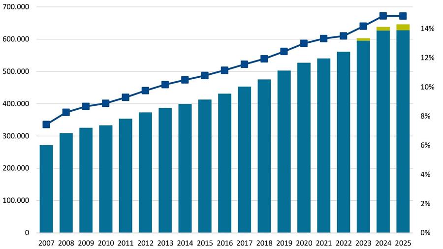 Stagnation des voitures de société en Belgique