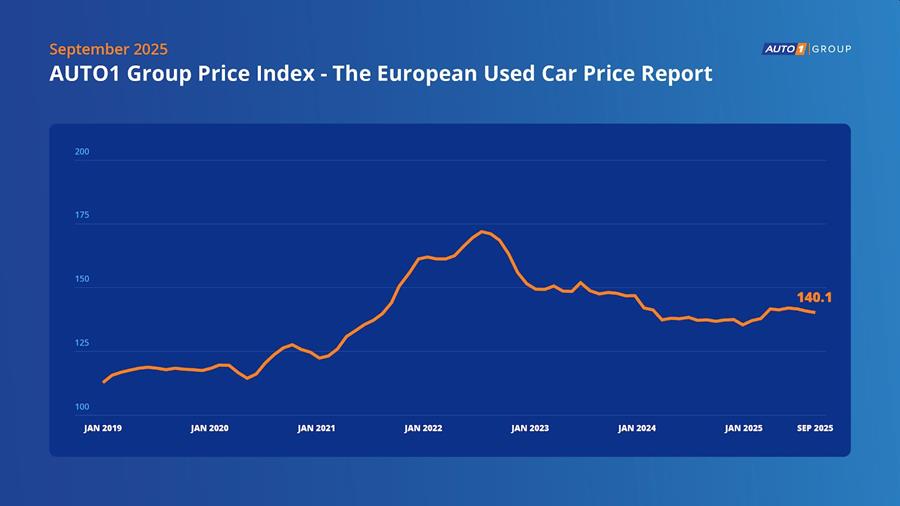 Prijzen tweedehandswagens blijven licht dalen in Q3