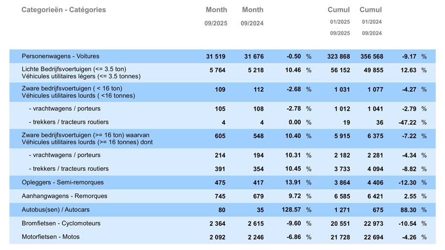 Belgische automarkt krimpt, bestelwagens blijven groeien