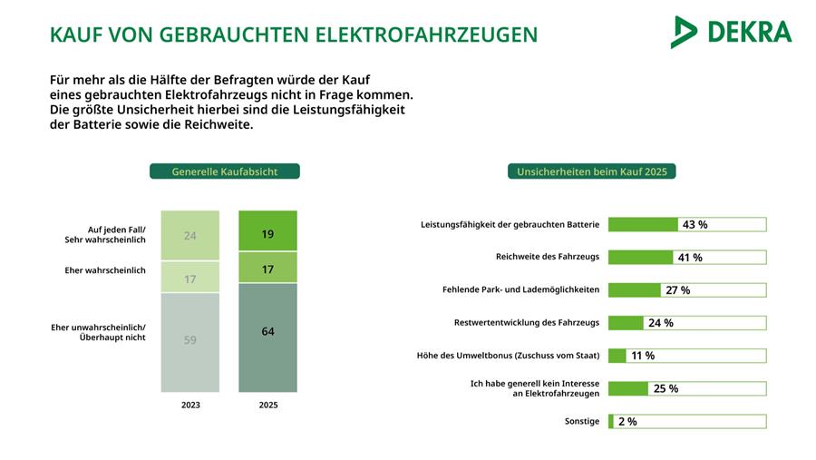 Weinig animo voor tweedehands-EV’s, blijkt uit DEKRA-studie